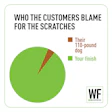 Who Customers Blame For Scratches