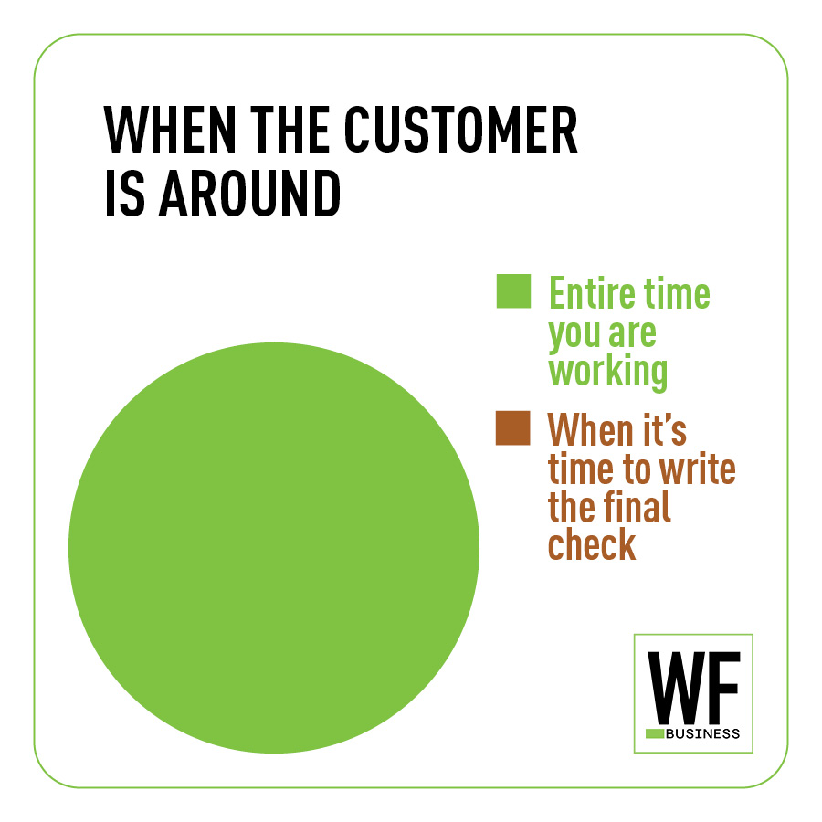 Humorous workplace pie chart showing customer presence: nearly 100% working time versus minimal time writing final checks