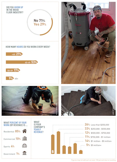 Wood flooring industry survey infographic showing 71% didn't grow up in the industry, work hours distribution, and company revenue breakdown with professional photos.