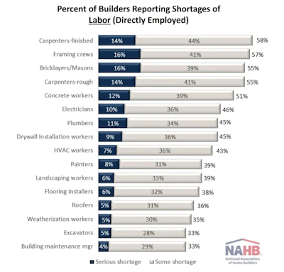 Bar chart showing labor shortage percentages across construction trades, with serious and some shortage categories displayed for each occupation type.