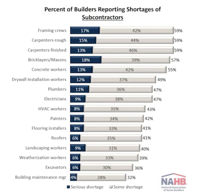Chart showing percent of builders reporting subcontractor shortages across 16 trade categories, with NAHB logo